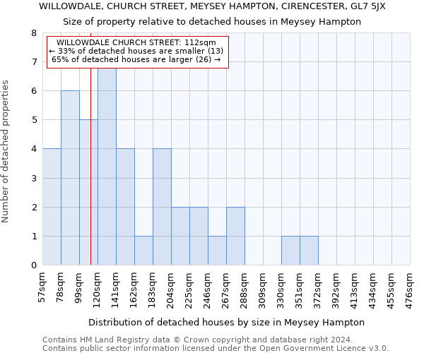 WILLOWDALE, CHURCH STREET, MEYSEY HAMPTON, CIRENCESTER, GL7 5JX: Size of property relative to detached houses in Meysey Hampton