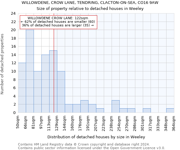 WILLOWDENE, CROW LANE, TENDRING, CLACTON-ON-SEA, CO16 9AW: Size of property relative to detached houses in Weeley