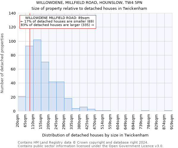 WILLOWDENE, MILLFIELD ROAD, HOUNSLOW, TW4 5PN: Size of property relative to detached houses in Twickenham