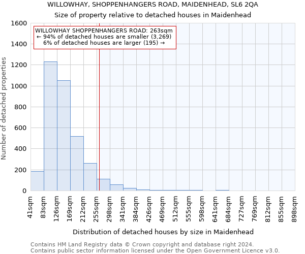 WILLOWHAY, SHOPPENHANGERS ROAD, MAIDENHEAD, SL6 2QA: Size of property relative to detached houses in Maidenhead