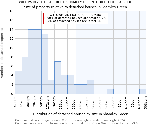 WILLOWMEAD, HIGH CROFT, SHAMLEY GREEN, GUILDFORD, GU5 0UE: Size of property relative to detached houses in Shamley Green