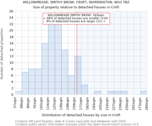 WILLOWMEADE, SMITHY BROW, CROFT, WARRINGTON, WA3 7BZ: Size of property relative to detached houses in Croft