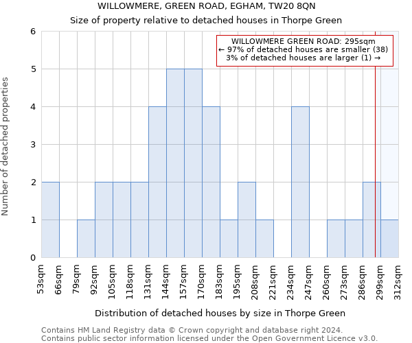 WILLOWMERE, GREEN ROAD, EGHAM, TW20 8QN: Size of property relative to detached houses in Thorpe Green
