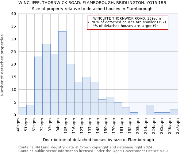 WINCLIFFE, THORNWICK ROAD, FLAMBOROUGH, BRIDLINGTON, YO15 1BB: Size of property relative to detached houses in Flamborough