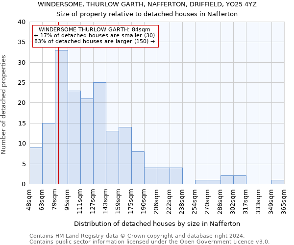 WINDERSOME, THURLOW GARTH, NAFFERTON, DRIFFIELD, YO25 4YZ: Size of property relative to detached houses in Nafferton