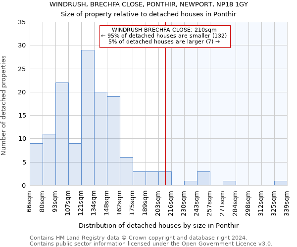 WINDRUSH, BRECHFA CLOSE, PONTHIR, NEWPORT, NP18 1GY: Size of property relative to detached houses in Ponthir