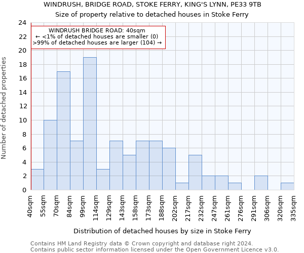 WINDRUSH, BRIDGE ROAD, STOKE FERRY, KING'S LYNN, PE33 9TB: Size of property relative to detached houses in Stoke Ferry