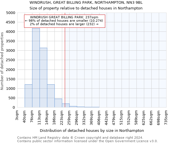 WINDRUSH, GREAT BILLING PARK, NORTHAMPTON, NN3 9BL: Size of property relative to detached houses in Northampton