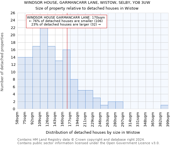 WINDSOR HOUSE, GARMANCARR LANE, WISTOW, SELBY, YO8 3UW: Size of property relative to detached houses in Wistow