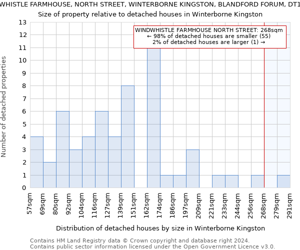 WINDWHISTLE FARMHOUSE, NORTH STREET, WINTERBORNE KINGSTON, BLANDFORD FORUM, DT11 9AZ: Size of property relative to detached houses in Winterborne Kingston