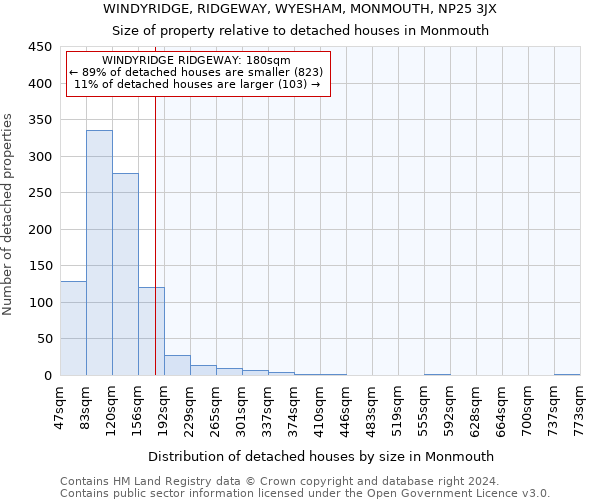 WINDYRIDGE, RIDGEWAY, WYESHAM, MONMOUTH, NP25 3JX: Size of property relative to detached houses in Monmouth