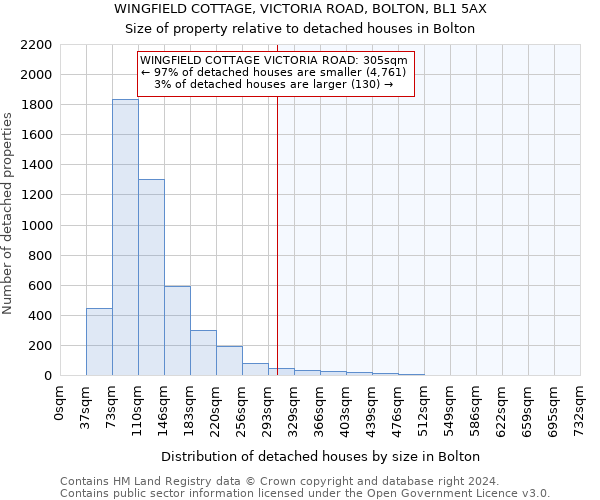 WINGFIELD COTTAGE, VICTORIA ROAD, BOLTON, BL1 5AX: Size of property relative to detached houses in Bolton