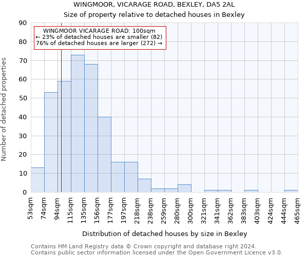 WINGMOOR, VICARAGE ROAD, BEXLEY, DA5 2AL: Size of property relative to detached houses in Bexley