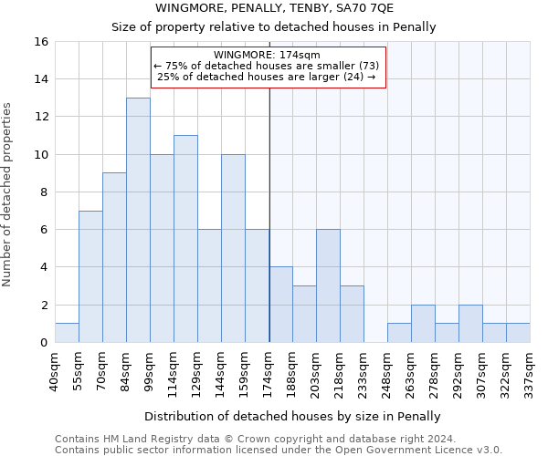 WINGMORE, PENALLY, TENBY, SA70 7QE: Size of property relative to detached houses in Penally
