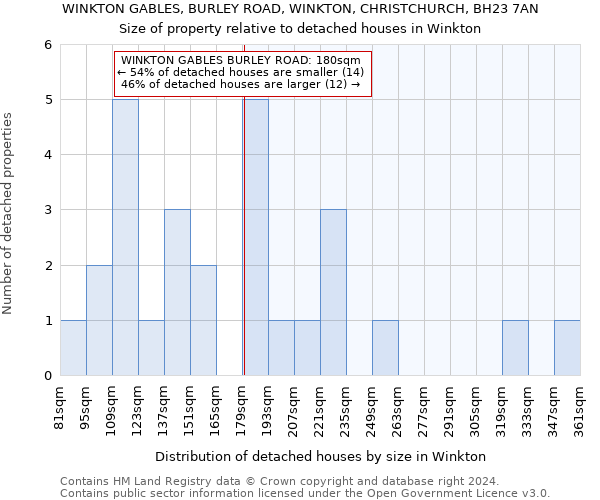 WINKTON GABLES, BURLEY ROAD, WINKTON, CHRISTCHURCH, BH23 7AN: Size of property relative to detached houses in Winkton