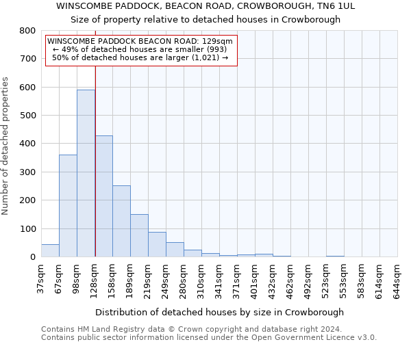 WINSCOMBE PADDOCK, BEACON ROAD, CROWBOROUGH, TN6 1UL: Size of property relative to detached houses in Crowborough