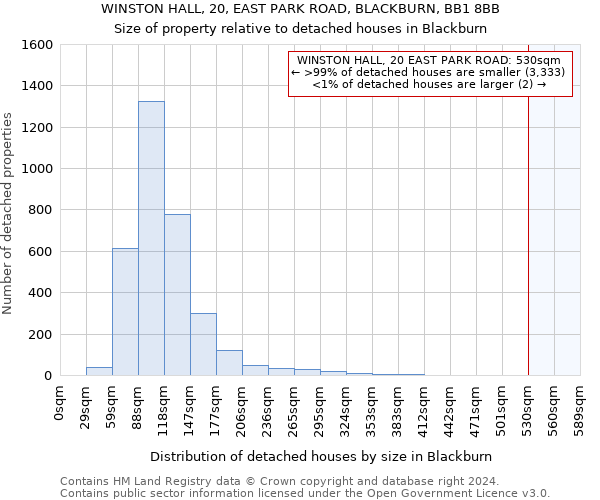 WINSTON HALL, 20, EAST PARK ROAD, BLACKBURN, BB1 8BB: Size of property relative to detached houses in Blackburn
