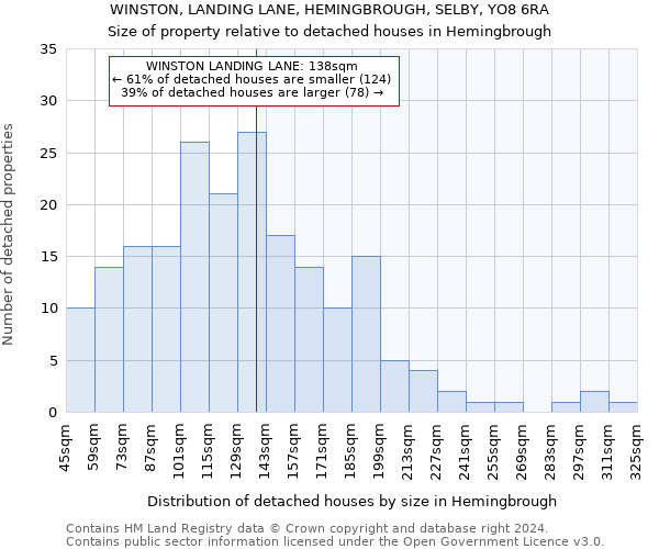 WINSTON, LANDING LANE, HEMINGBROUGH, SELBY, YO8 6RA: Size of property relative to detached houses in Hemingbrough