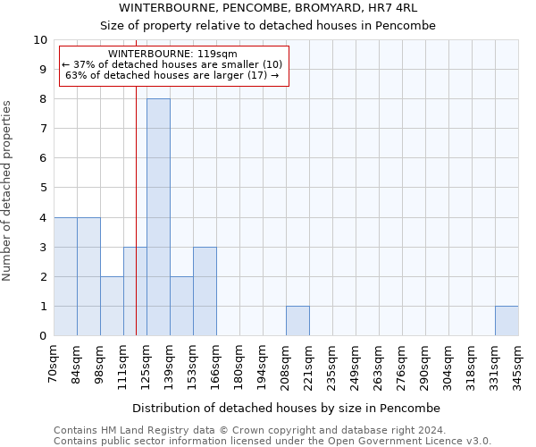 WINTERBOURNE, PENCOMBE, BROMYARD, HR7 4RL: Size of property relative to detached houses in Pencombe