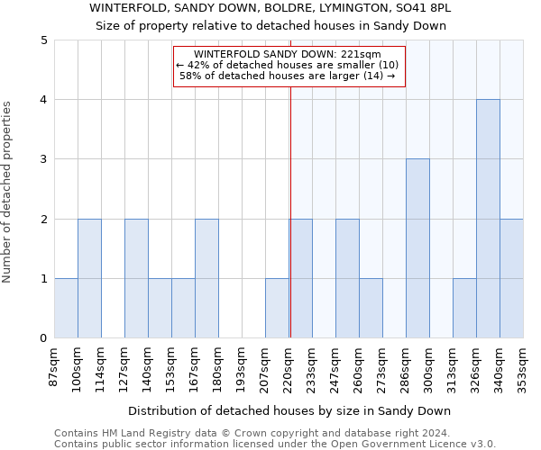 WINTERFOLD, SANDY DOWN, BOLDRE, LYMINGTON, SO41 8PL: Size of property relative to detached houses in Sandy Down
