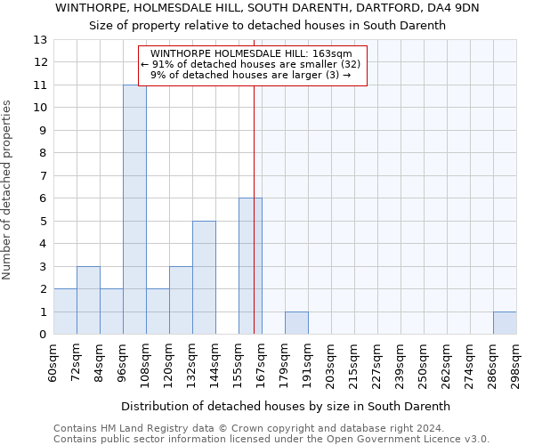 WINTHORPE, HOLMESDALE HILL, SOUTH DARENTH, DARTFORD, DA4 9DN: Size of property relative to detached houses in South Darenth