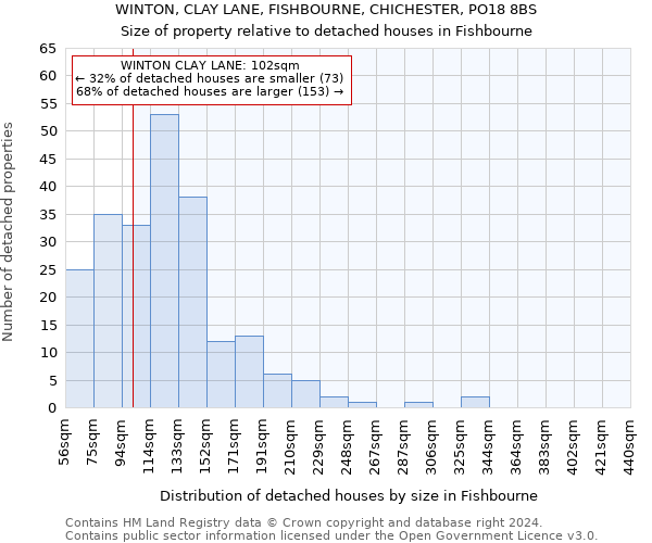 WINTON, CLAY LANE, FISHBOURNE, CHICHESTER, PO18 8BS: Size of property relative to detached houses in Fishbourne