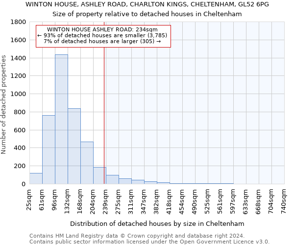WINTON HOUSE, ASHLEY ROAD, CHARLTON KINGS, CHELTENHAM, GL52 6PG: Size of property relative to detached houses in Cheltenham
