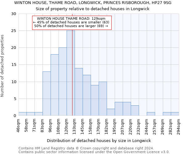 WINTON HOUSE, THAME ROAD, LONGWICK, PRINCES RISBOROUGH, HP27 9SG: Size of property relative to detached houses in Longwick