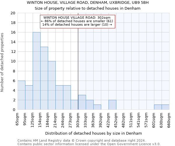 WINTON HOUSE, VILLAGE ROAD, DENHAM, UXBRIDGE, UB9 5BH: Size of property relative to detached houses in Denham