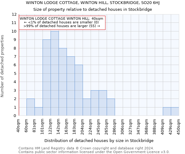 WINTON LODGE COTTAGE, WINTON HILL, STOCKBRIDGE, SO20 6HJ: Size of property relative to detached houses in Stockbridge