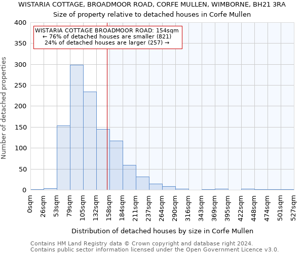 WISTARIA COTTAGE, BROADMOOR ROAD, CORFE MULLEN, WIMBORNE, BH21 3RA: Size of property relative to detached houses in Corfe Mullen