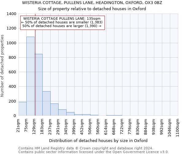 WISTERIA COTTAGE, PULLENS LANE, HEADINGTON, OXFORD, OX3 0BZ: Size of property relative to detached houses in Oxford