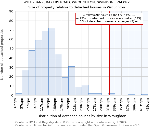 WITHYBANK, BAKERS ROAD, WROUGHTON, SWINDON, SN4 0RP: Size of property relative to detached houses in Wroughton
