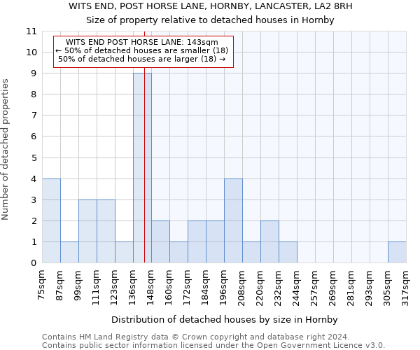 WITS END, POST HORSE LANE, HORNBY, LANCASTER, LA2 8RH: Size of property relative to detached houses in Hornby