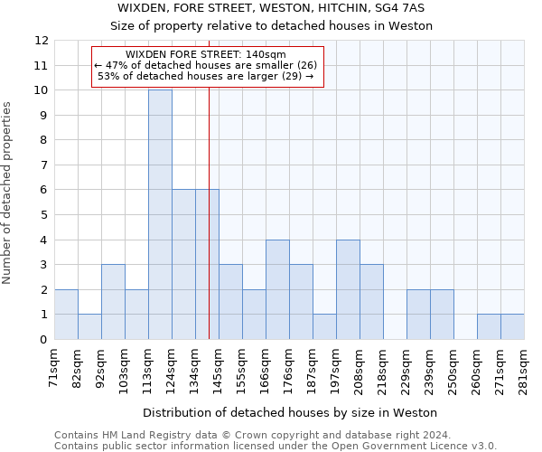WIXDEN, FORE STREET, WESTON, HITCHIN, SG4 7AS: Size of property relative to detached houses in Weston