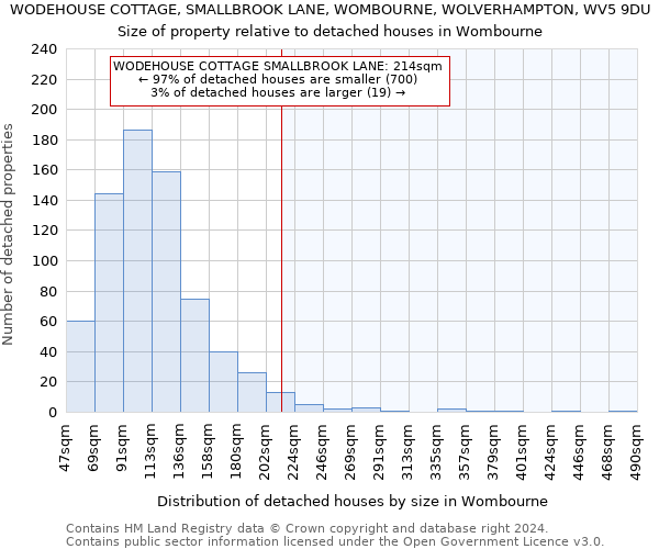 WODEHOUSE COTTAGE, SMALLBROOK LANE, WOMBOURNE, WOLVERHAMPTON, WV5 9DU: Size of property relative to detached houses in Wombourne