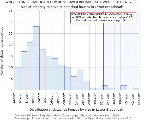 WOLVERTON, BROADHEATH COMMON, LOWER BROADHEATH, WORCESTER, WR2 6RL: Size of property relative to detached houses in Lower Broadheath