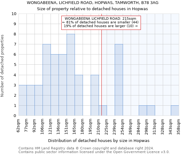 WONGABEENA, LICHFIELD ROAD, HOPWAS, TAMWORTH, B78 3AG: Size of property relative to detached houses in Hopwas