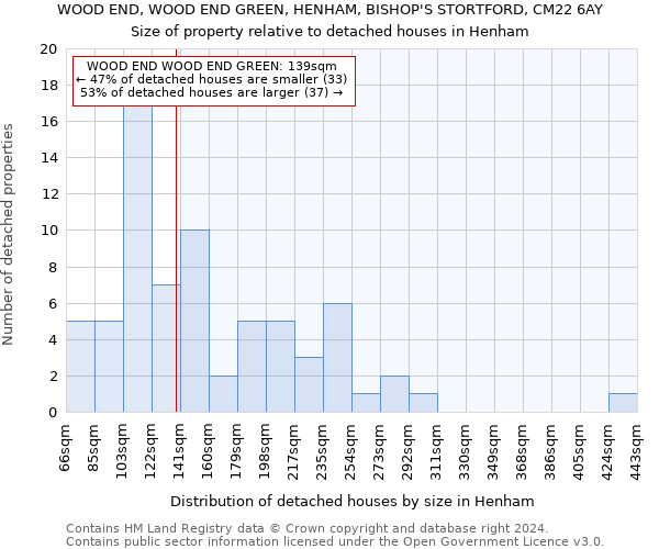 WOOD END, WOOD END GREEN, HENHAM, BISHOP'S STORTFORD, CM22 6AY: Size of property relative to detached houses in Henham