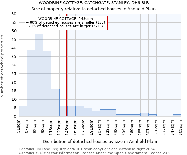 WOODBINE COTTAGE, CATCHGATE, STANLEY, DH9 8LB: Size of property relative to detached houses in Annfield Plain