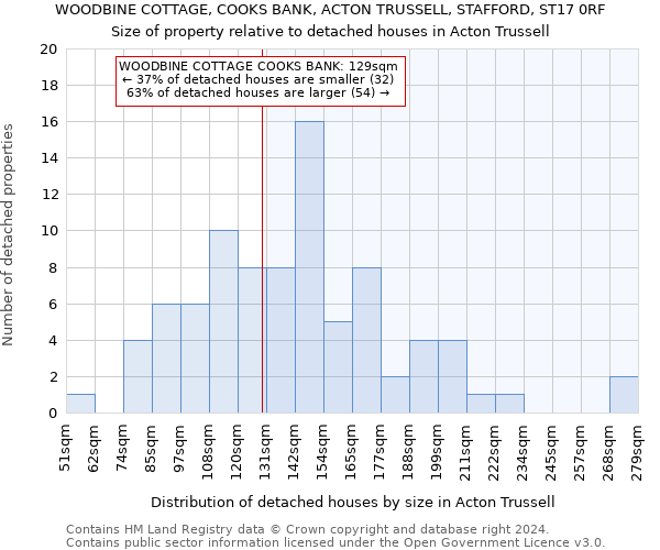 WOODBINE COTTAGE, COOKS BANK, ACTON TRUSSELL, STAFFORD, ST17 0RF: Size of property relative to detached houses in Acton Trussell
