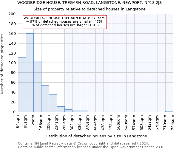 WOODBRIDGE HOUSE, TREGARN ROAD, LANGSTONE, NEWPORT, NP18 2JS: Size of property relative to detached houses in Langstone