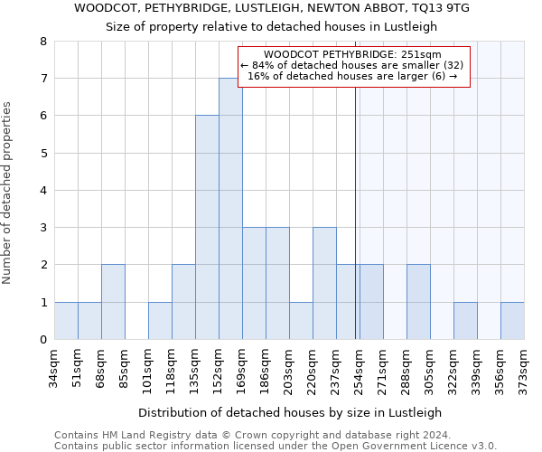 WOODCOT, PETHYBRIDGE, LUSTLEIGH, NEWTON ABBOT, TQ13 9TG: Size of property relative to detached houses in Lustleigh