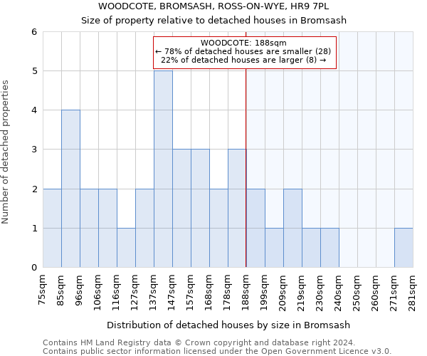 WOODCOTE, BROMSASH, ROSS-ON-WYE, HR9 7PL: Size of property relative to detached houses in Bromsash