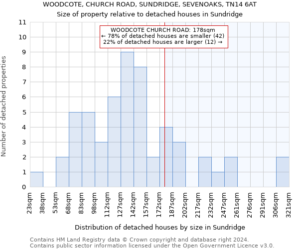 WOODCOTE, CHURCH ROAD, SUNDRIDGE, SEVENOAKS, TN14 6AT: Size of property relative to detached houses in Sundridge