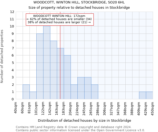 WOODCOTT, WINTON HILL, STOCKBRIDGE, SO20 6HL: Size of property relative to detached houses in Stockbridge