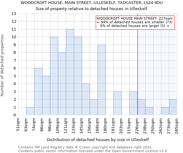 WOODCROFT HOUSE, MAIN STREET, ULLESKELF, TADCASTER, LS24 9DU: Size of property relative to detached houses in Ulleskelf