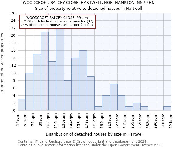 WOODCROFT, SALCEY CLOSE, HARTWELL, NORTHAMPTON, NN7 2HN: Size of property relative to detached houses in Hartwell