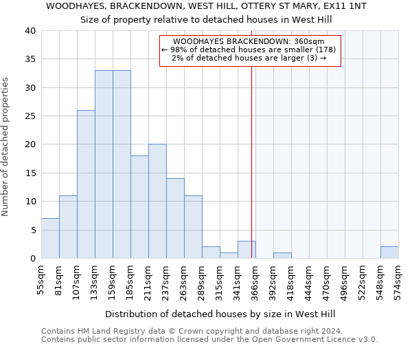 WOODHAYES, BRACKENDOWN, WEST HILL, OTTERY ST MARY, EX11 1NT: Size of property relative to detached houses in West Hill