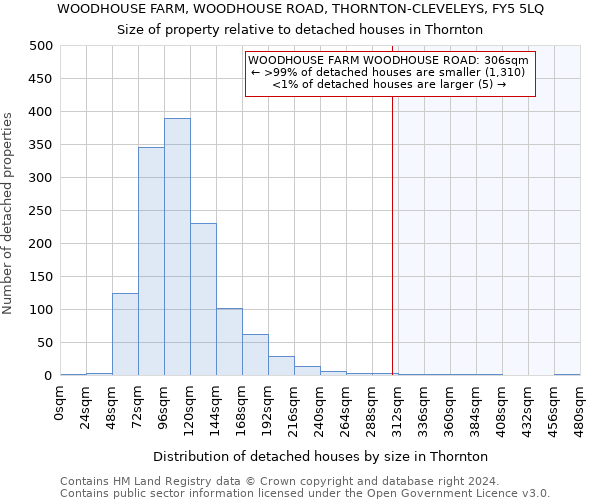 WOODHOUSE FARM, WOODHOUSE ROAD, THORNTON-CLEVELEYS, FY5 5LQ: Size of property relative to detached houses in Thornton